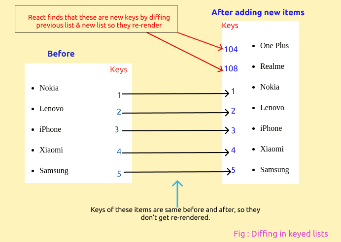 diffing keyed lists